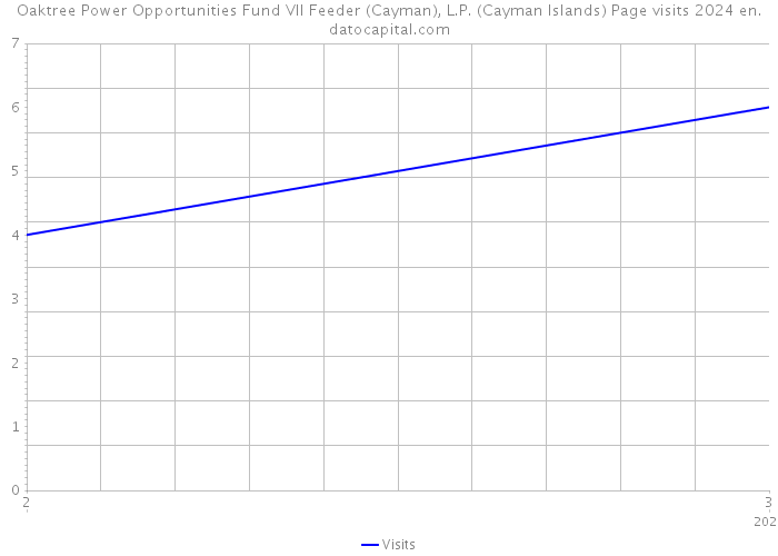Oaktree Power Opportunities Fund VII Feeder (Cayman), L.P. (Cayman Islands) Page visits 2024 