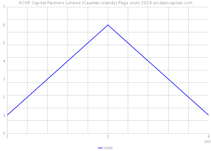 ACOF Capital Partners Limited (Cayman Islands) Page visits 2024 