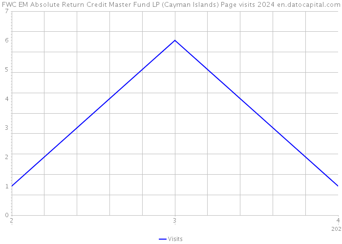 FWC EM Absolute Return Credit Master Fund LP (Cayman Islands) Page visits 2024 