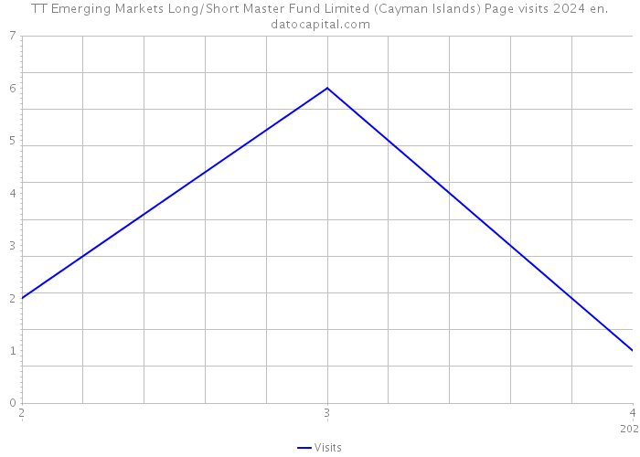 TT Emerging Markets Long/Short Master Fund Limited (Cayman Islands) Page visits 2024 