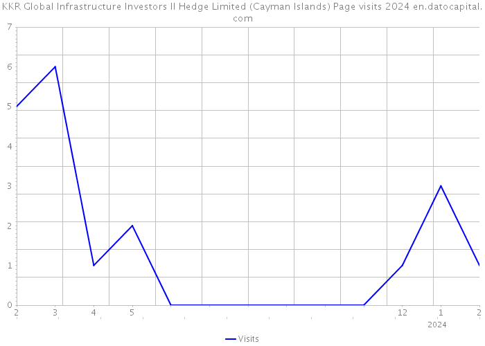 KKR Global Infrastructure Investors II Hedge Limited (Cayman Islands) Page visits 2024 