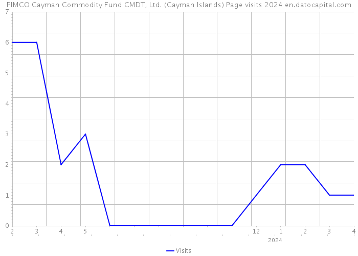 PIMCO Cayman Commodity Fund CMDT, Ltd. (Cayman Islands) Page visits 2024 