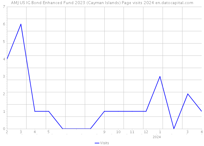 AMJ US IG Bond Enhanced Fund 2023 (Cayman Islands) Page visits 2024 