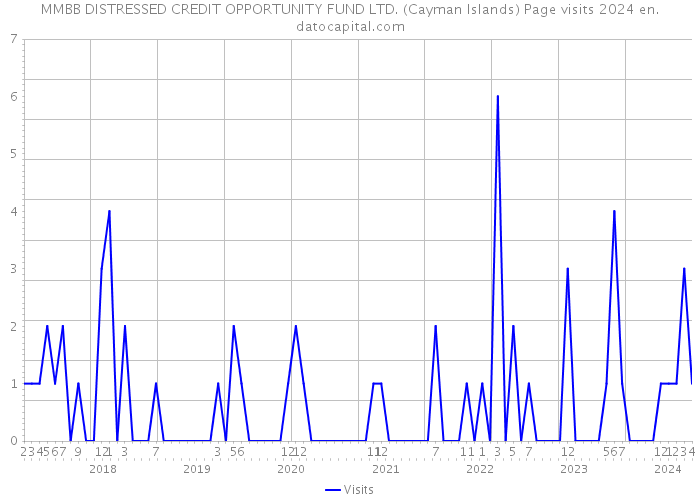 MMBB DISTRESSED CREDIT OPPORTUNITY FUND LTD. (Cayman Islands) Page visits 2024 