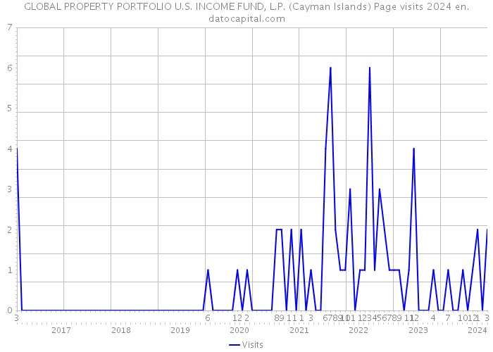 GLOBAL PROPERTY PORTFOLIO U.S. INCOME FUND, L.P. (Cayman Islands) Page visits 2024 