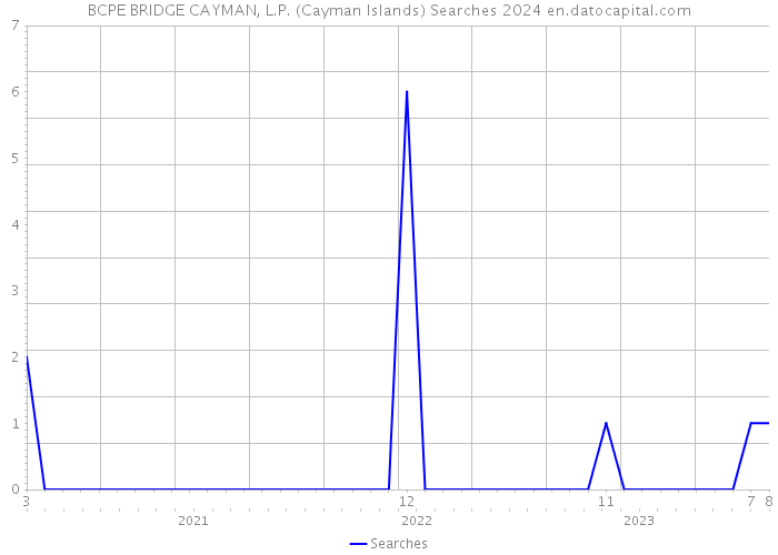 BCPE BRIDGE CAYMAN, L.P. (Cayman Islands) Searches 2024 