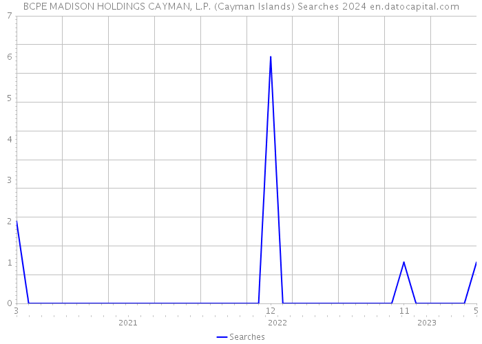 BCPE MADISON HOLDINGS CAYMAN, L.P. (Cayman Islands) Searches 2024 
