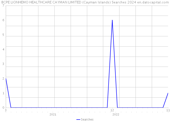 BCPE LIONHEMO HEALTHCARE CAYMAN LIMITED (Cayman Islands) Searches 2024 