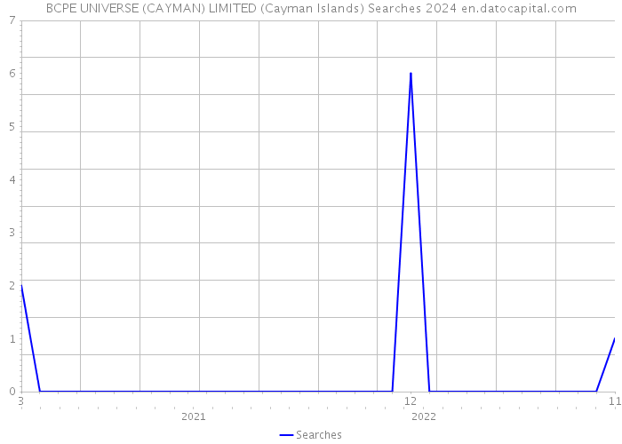 BCPE UNIVERSE (CAYMAN) LIMITED (Cayman Islands) Searches 2024 