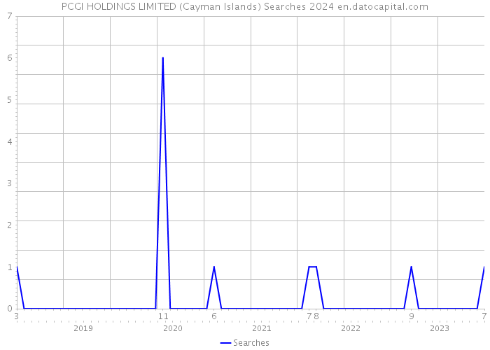 PCGI HOLDINGS LIMITED (Cayman Islands) Searches 2024 