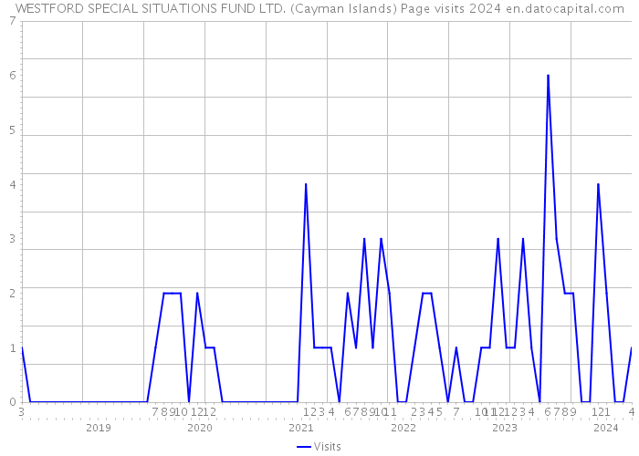 WESTFORD SPECIAL SITUATIONS FUND LTD. (Cayman Islands) Page visits 2024 