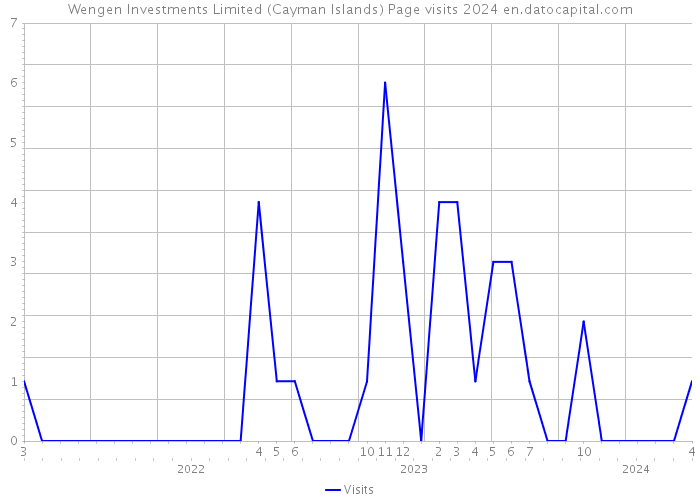 Wengen Investments Limited (Cayman Islands) Page visits 2024 