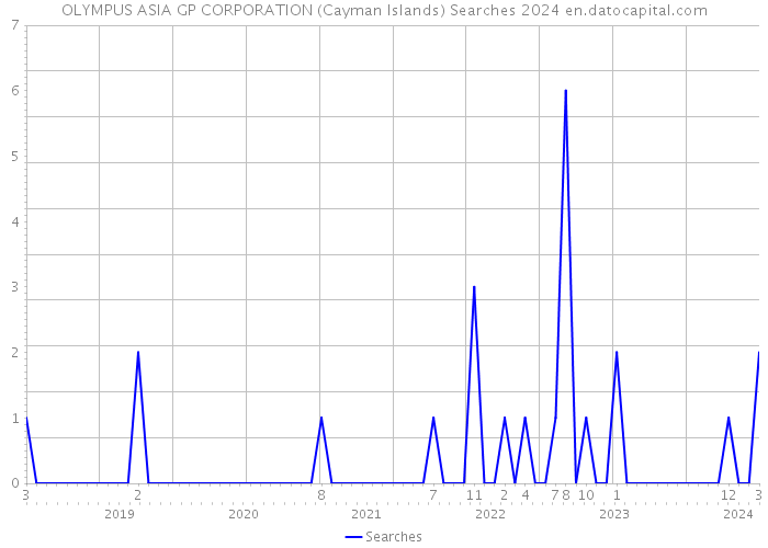 OLYMPUS ASIA GP CORPORATION (Cayman Islands) Searches 2024 