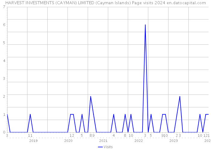 HARVEST INVESTMENTS (CAYMAN) LIMITED (Cayman Islands) Page visits 2024 