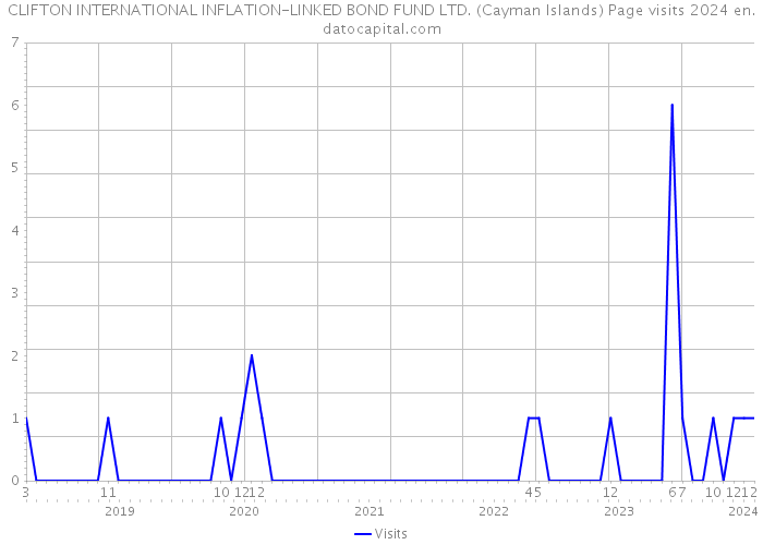 CLIFTON INTERNATIONAL INFLATION-LINKED BOND FUND LTD. (Cayman Islands) Page visits 2024 