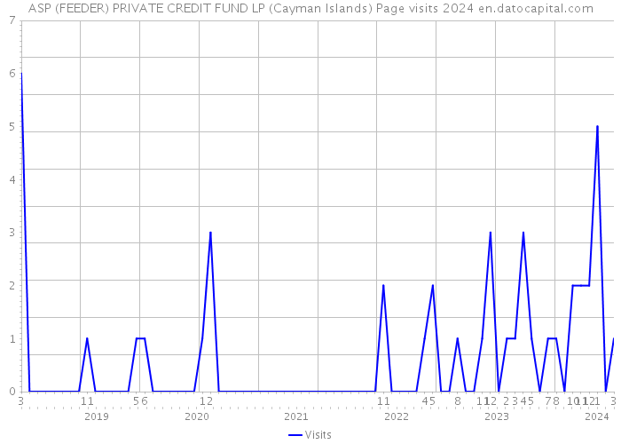 ASP (FEEDER) PRIVATE CREDIT FUND LP (Cayman Islands) Page visits 2024 