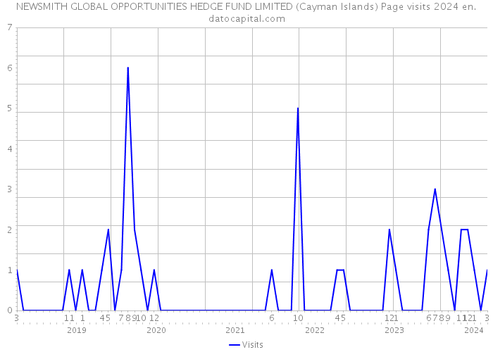 NEWSMITH GLOBAL OPPORTUNITIES HEDGE FUND LIMITED (Cayman Islands) Page visits 2024 