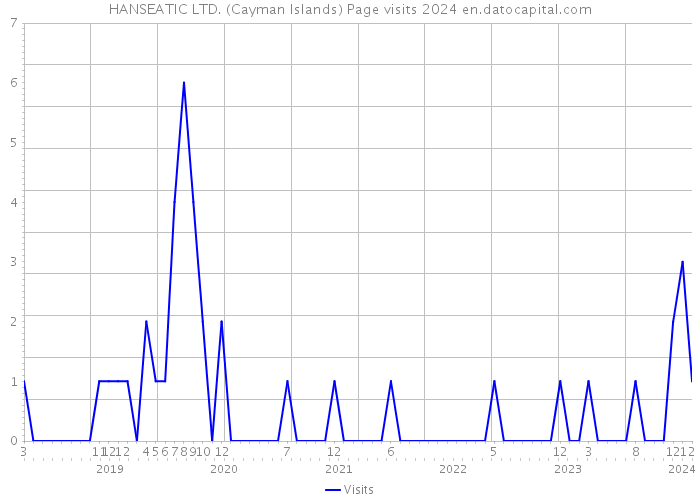 HANSEATIC LTD. (Cayman Islands) Page visits 2024 