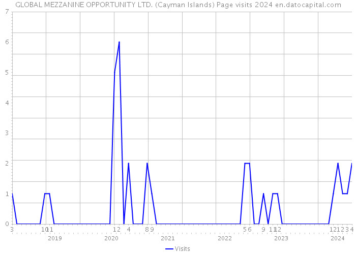 GLOBAL MEZZANINE OPPORTUNITY LTD. (Cayman Islands) Page visits 2024 