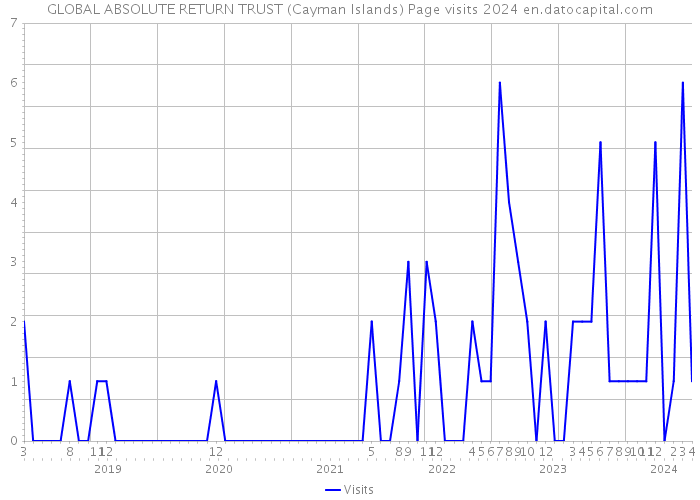 GLOBAL ABSOLUTE RETURN TRUST (Cayman Islands) Page visits 2024 