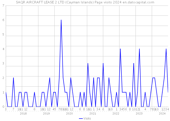 SAQR AIRCRAFT LEASE 2 LTD (Cayman Islands) Page visits 2024 