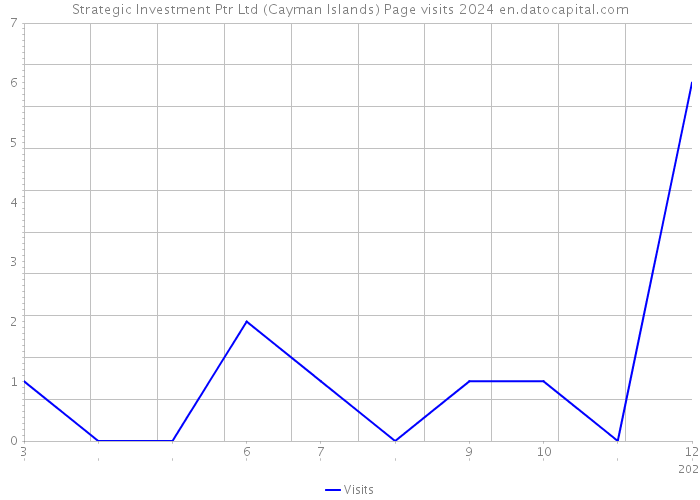 Strategic Investment Ptr Ltd (Cayman Islands) Page visits 2024 