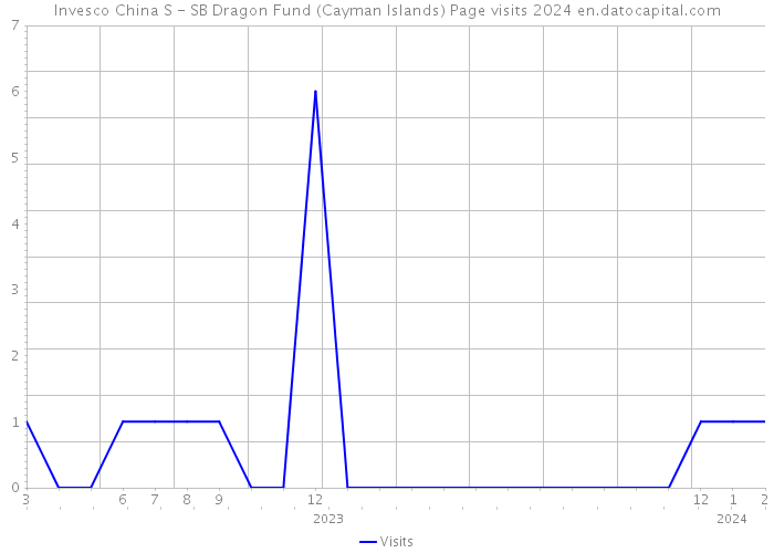 Invesco China S - SB Dragon Fund (Cayman Islands) Page visits 2024 