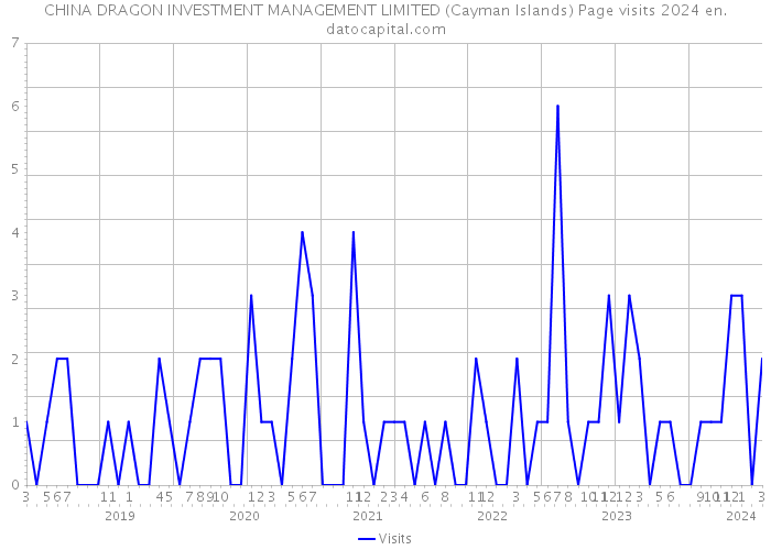 CHINA DRAGON INVESTMENT MANAGEMENT LIMITED (Cayman Islands) Page visits 2024 