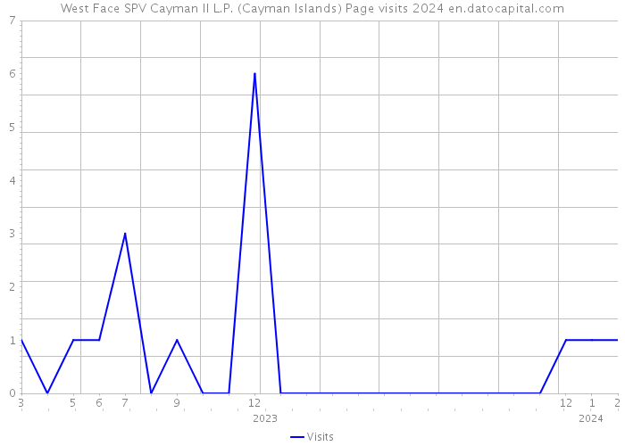 West Face SPV Cayman II L.P. (Cayman Islands) Page visits 2024 