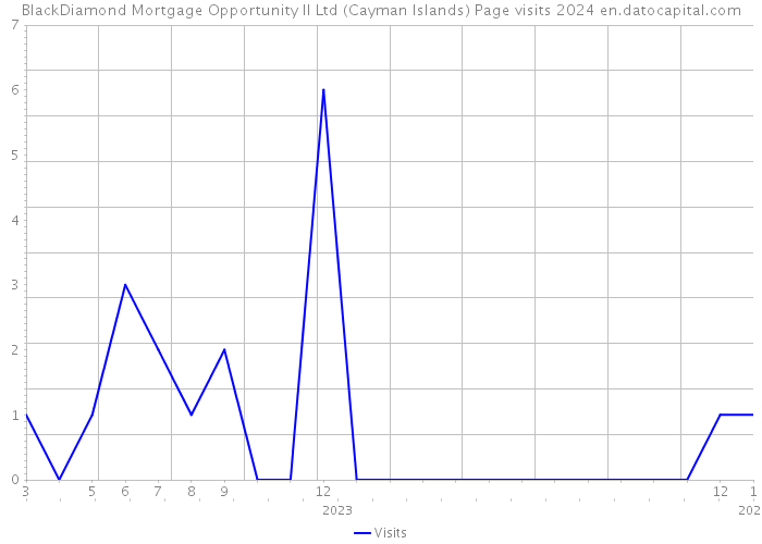 BlackDiamond Mortgage Opportunity II Ltd (Cayman Islands) Page visits 2024 