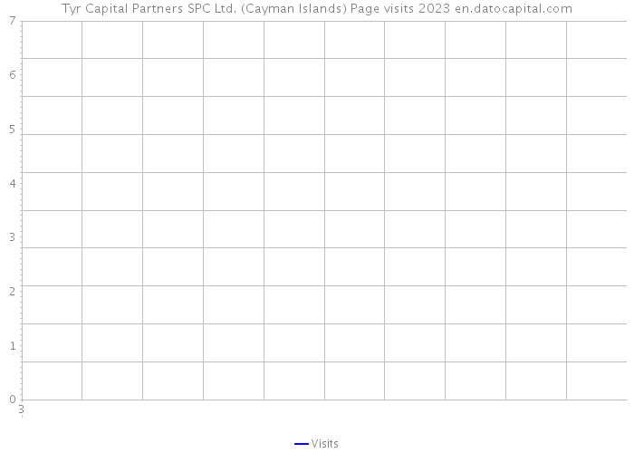 Tyr Capital Partners SPC Ltd. (Cayman Islands) Page visits 2023 