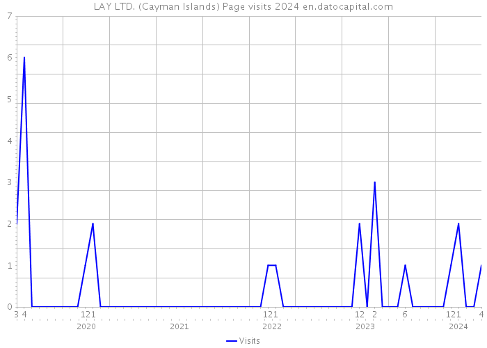 LAY LTD. (Cayman Islands) Page visits 2024 
