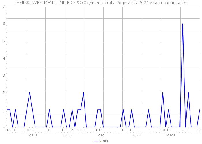 PAMIRS INVESTMENT LIMITED SPC (Cayman Islands) Page visits 2024 