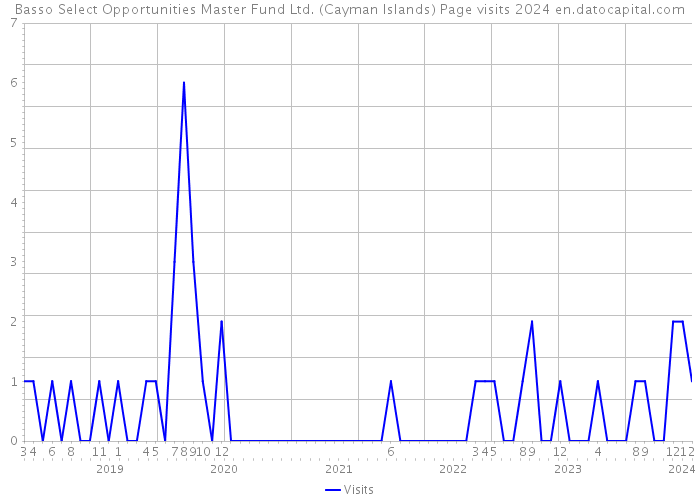 Basso Select Opportunities Master Fund Ltd. (Cayman Islands) Page visits 2024 