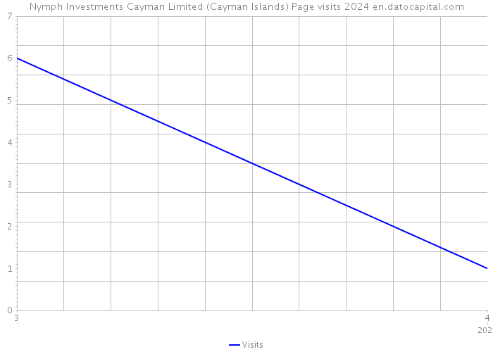 Nymph Investments Cayman Limited (Cayman Islands) Page visits 2024 