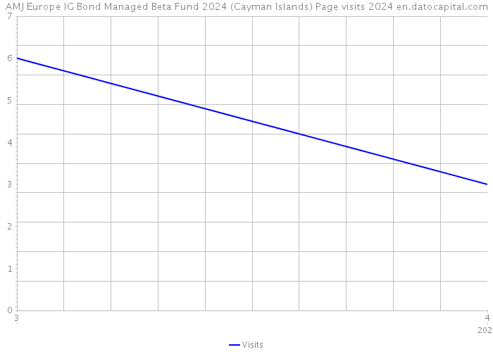 AMJ Europe IG Bond Managed Beta Fund 2024 (Cayman Islands) Page visits 2024 