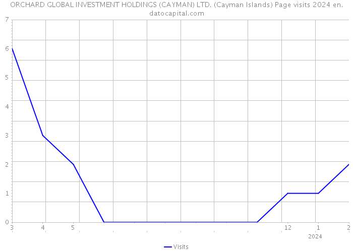 ORCHARD GLOBAL INVESTMENT HOLDINGS (CAYMAN) LTD. (Cayman Islands) Page visits 2024 