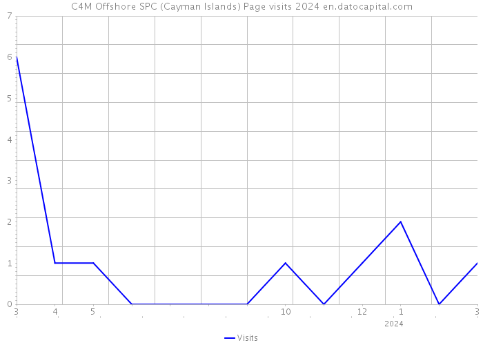 C4M Offshore SPC (Cayman Islands) Page visits 2024 