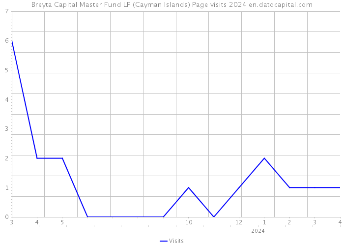 Breyta Capital Master Fund LP (Cayman Islands) Page visits 2024 