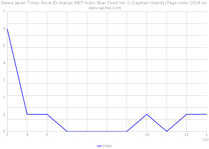 Daiwa Japan Tokyo Stock Exchange REIT Index Bear Fund Ver.2 (Cayman Islands) Page visits 2024 