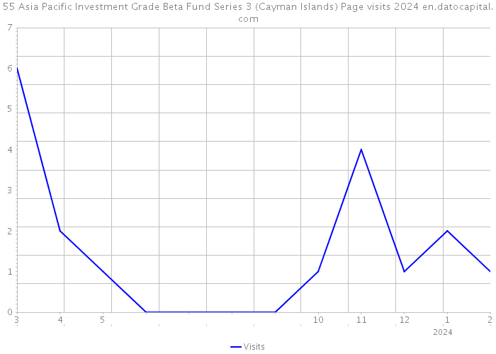 55 Asia Pacific Investment Grade Beta Fund Series 3 (Cayman Islands) Page visits 2024 