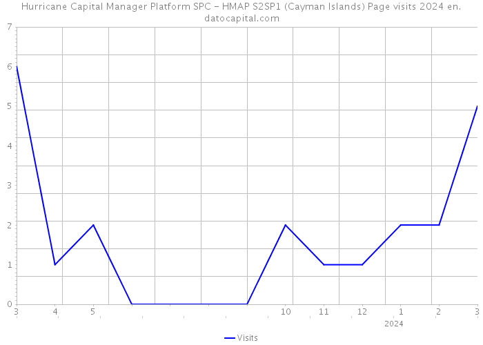 Hurricane Capital Manager Platform SPC - HMAP S2SP1 (Cayman Islands) Page visits 2024 