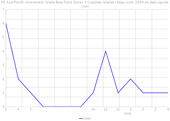55 Asia Pacific Investment Grade Beta Fund Series 3 (Cayman Islands) Page visits 2024 