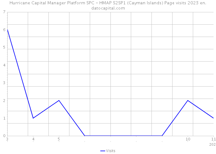 Hurricane Capital Manager Platform SPC - HMAP S2SP1 (Cayman Islands) Page visits 2023 