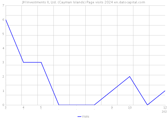 JH Investments II, Ltd. (Cayman Islands) Page visits 2024 