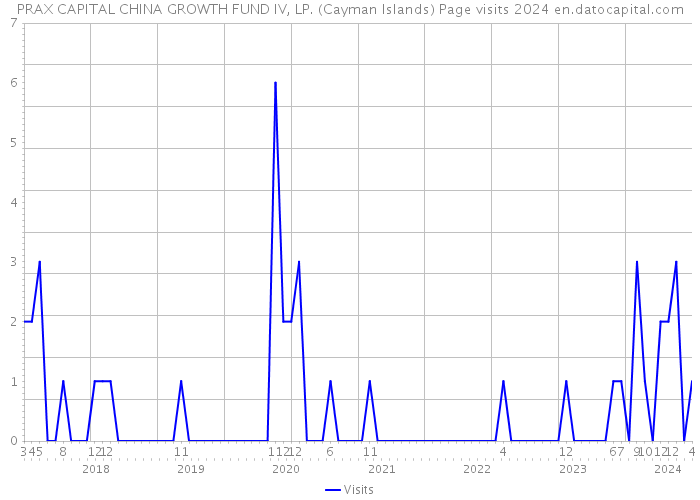 PRAX CAPITAL CHINA GROWTH FUND IV, LP. (Cayman Islands) Page visits 2024 