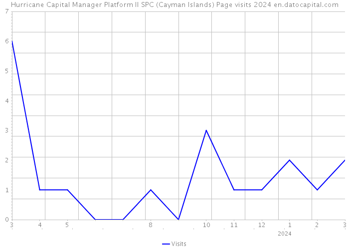 Hurricane Capital Manager Platform II SPC (Cayman Islands) Page visits 2024 