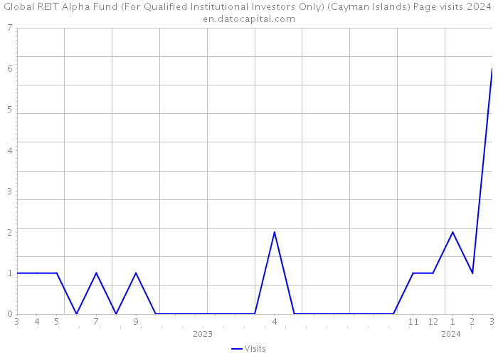 Global REIT Alpha Fund (For Qualified Institutional Investors Only) (Cayman Islands) Page visits 2024 