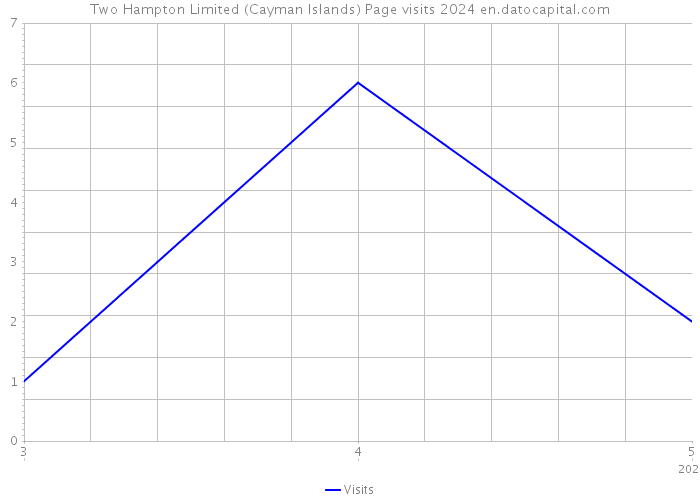 Two Hampton Limited (Cayman Islands) Page visits 2024 