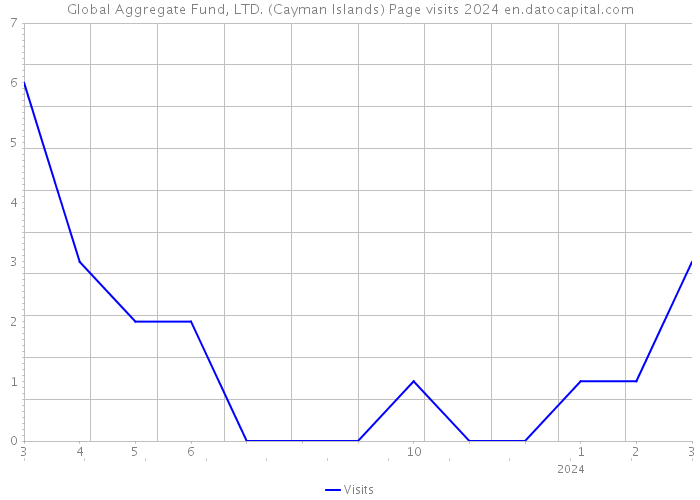 Global Aggregate Fund, LTD. (Cayman Islands) Page visits 2024 